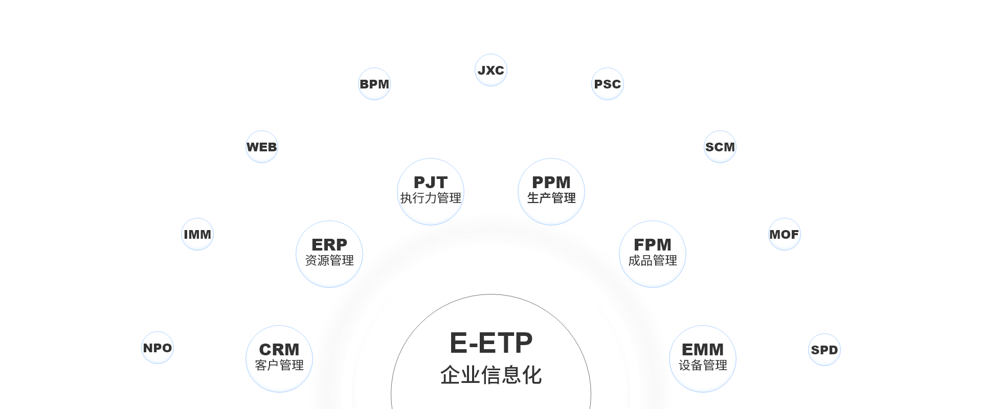 信息化产品分布